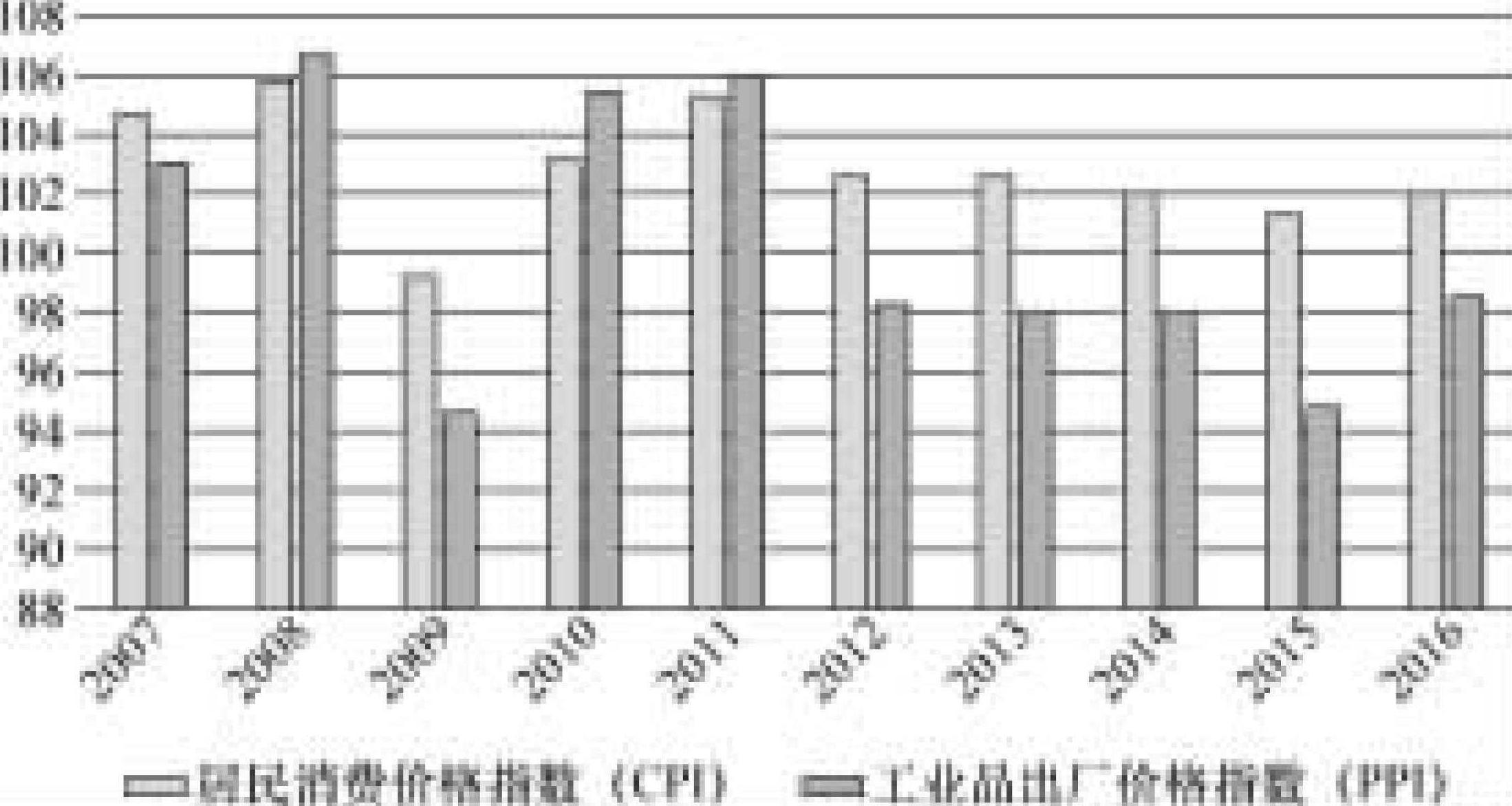 (四)價格指數(shù)